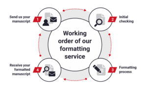 Manuscript Formatting