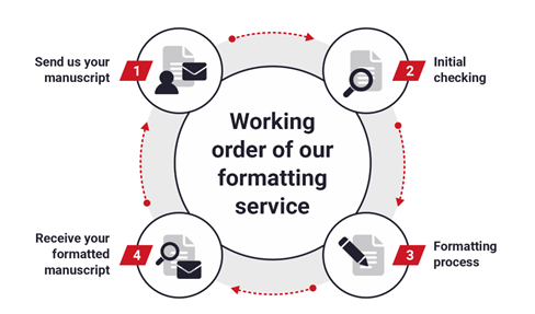 Why Manuscript Formatting Services Are Essential Before Publishing a Book